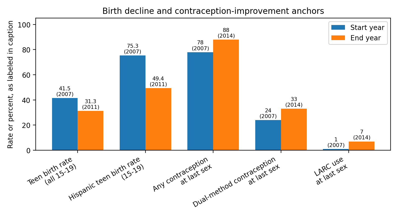 Birth decline and contraception-improvement anchors