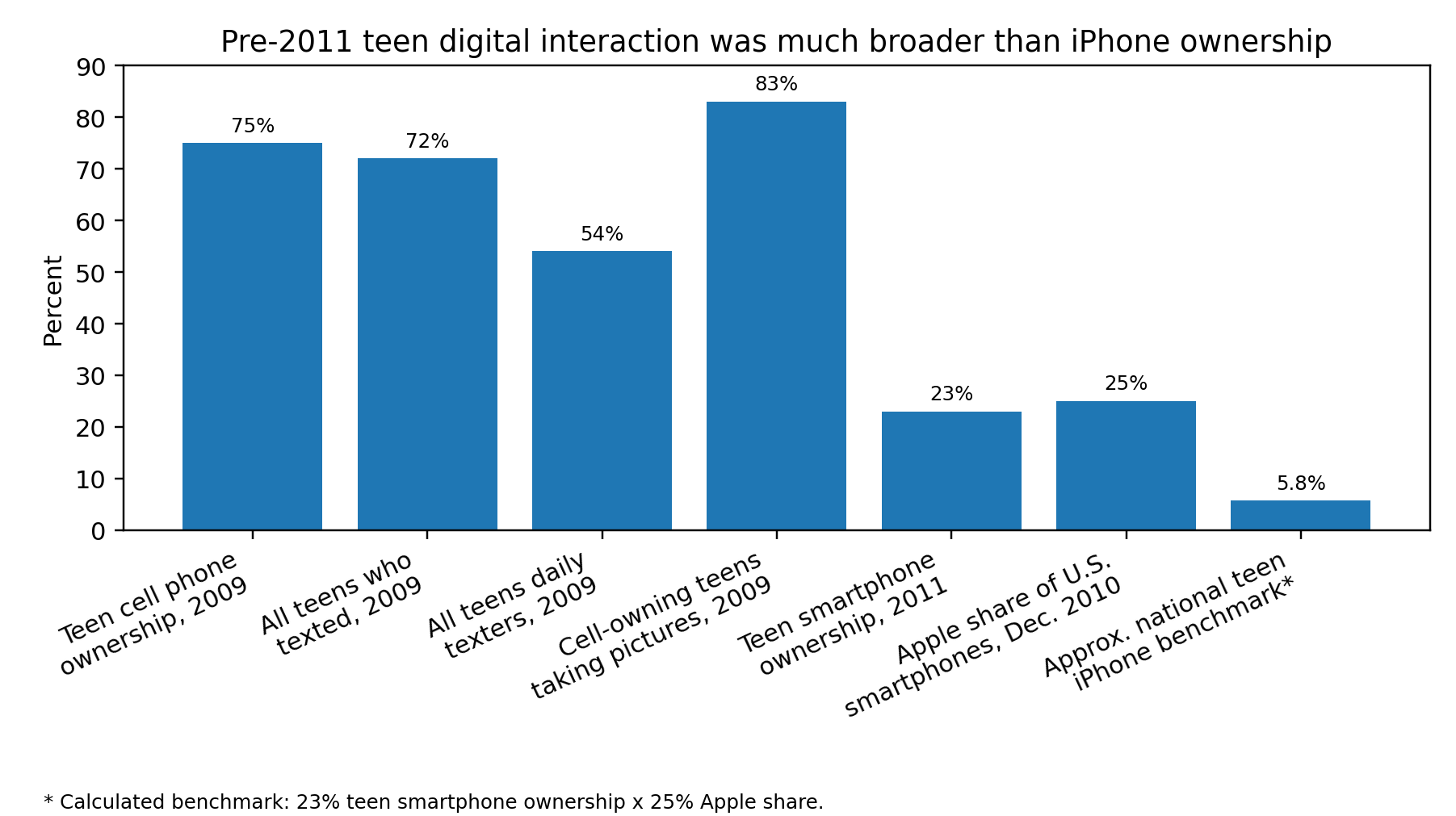 Teen digital interaction channels before 2011 compared with smartphone and iPhone benchmarks